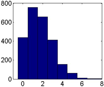 Time-based Spaced Continuous Descent Approaches in busy Terminal Manoeuvring Areas 101 Probability Counted realisations ISE [s] (a) Normal Distribution ISE [s] (b) Histogram of the generated data Fig.