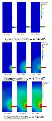 Applied Mechanics and Materials Vol. 836 7 The flow characteristics different compressibility and variations in time pressure distribution in term of the Figure 6.