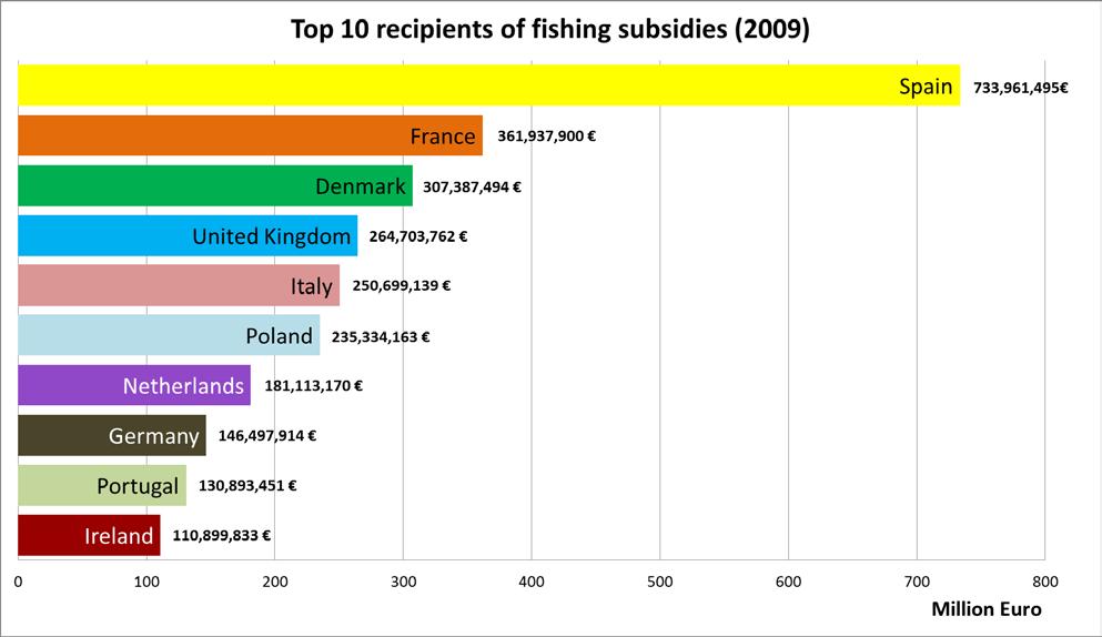 Fishing Subsidies in 2009 Oceana performed a comprehensive, independent assessment of subsidies allocated for the European fishing industry in 2009, the latest year where information is available.