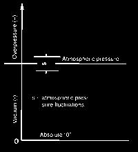 Definitions Definitions Pressure data Overpressure Vacuum Absolute pressure Pressure over the relevant atmospheric pressure. The reference point is atmospheric pressure.