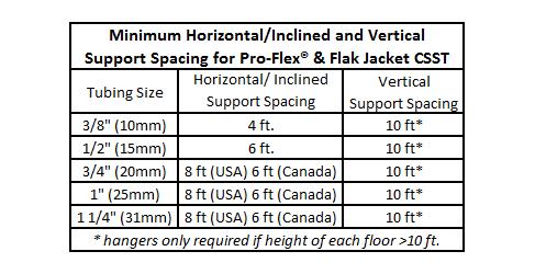 of Pro-Flex. A Pro-Flex /Flak Jacket TM Qualified installer card is required to purchase and install Pro-Flex 's flexible gas piping.