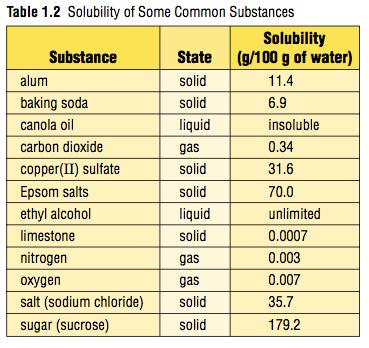 HOW MUCH CAN BE DISSOLVED? Solubility refers to the mass of a solute that can dissolve in a given amount of solvent to form a saturated solution at a given temperature.