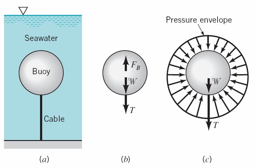 Example A spherical buoy has a diameter of 1.5 m, weighs 8.50 kn, and is anchored to the seafloor with a cable as is shown in Figure 2(a).