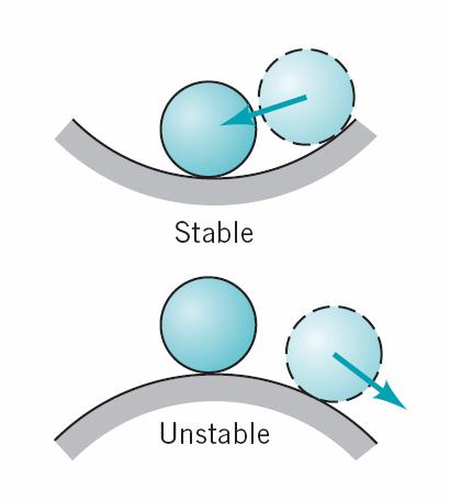 Stability As illustrated by the Figure 3, a body is said to be in a stable equilibrium position if, when displaced, it returns to its equilibrium position.