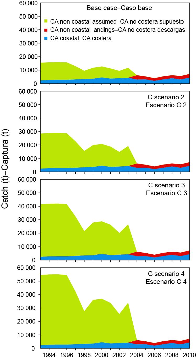 FIGURE 17. Hypothetical scenarios assuming different levels for the pre-2004 catch (C scenarios) by the Central American non-coastal fleet.