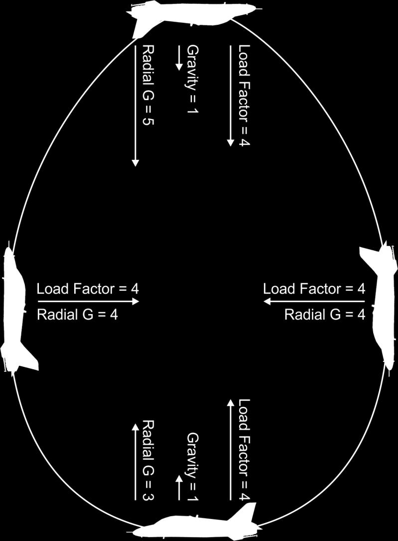 ADVANCED UMFO BFM CHAPTER ONE 2. Vertical Maneuvering Figure 1-2 represents a theoretical loop ( tactical egg ) in the vertical plane at constant TAS and constant indicated G.