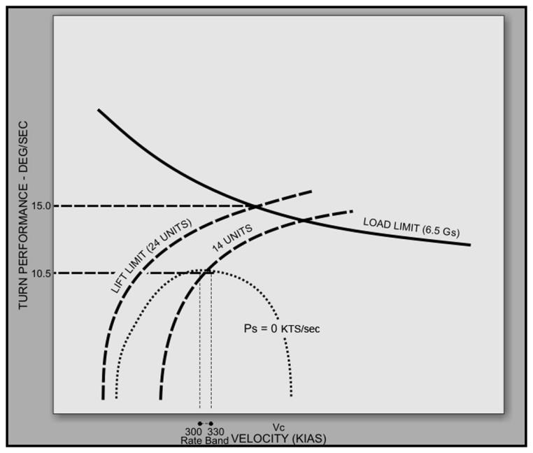 ADVANCED UMFO BFM CHAPTER ONE 7. Sustained Turn Performance An aircraft cannot maintain a stabilized energy state while operating at its Lift Limit.