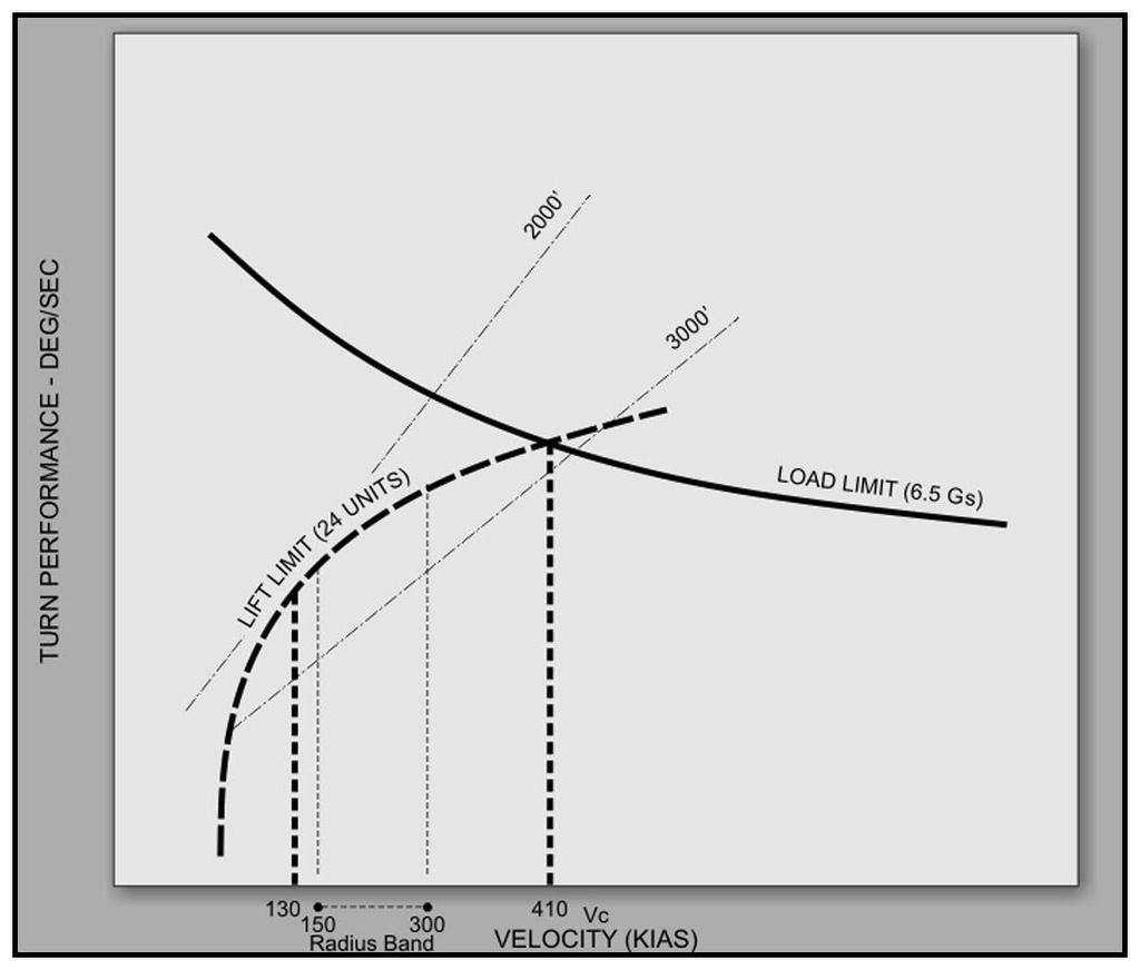 CHAPTER ONE ADVANCED UMFO BFM The minimum turn radius for any given airspeed occurs along the Lift Limit curve.