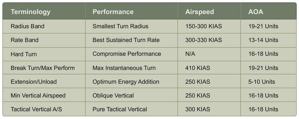 ADVANCED UMFO BFM CHAPTER ONE Figure 1-8 summarizes the T-45C key performance characteristics. These numbers are derived from the E-M diagram. 102.
