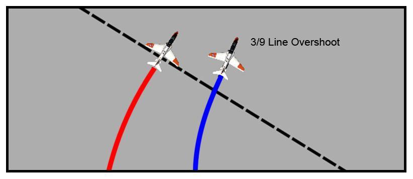 CHAPTER ONE ADVANCED UMFO BFM 17. 3/9 Line Overshoot The 3 to 9 o clock line is the line drawn through the wings of the defender aircraft.