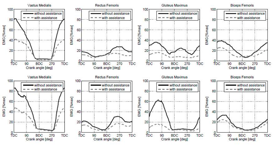 154 Daniel Meyer et al. / Procedia Engineering 72 ( 2014 ) 150 155 3.2. Results of the muscle activity measurements Fig 3 shows the mean muscle activity of the uphill ride for both bicycles with and without assistance.
