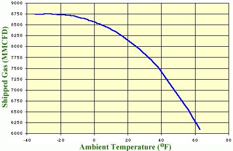 BUSINESS MOTIVATION A significant reduction in gas handling capacity is observed at ambient temperatures above 0 o F.