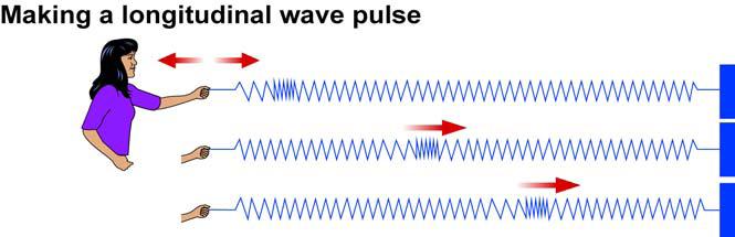 Wave Types (2) 1. Transverse waves A transverse wave has its oscillations/vibrations to the direction the wave moves. DEMO TIME 2.