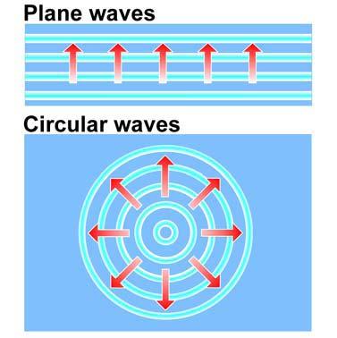 Plane waves and circular waves The crests of a form a pattern of parallel straight lines called. The crests of a form a pattern of circular wave fronts.