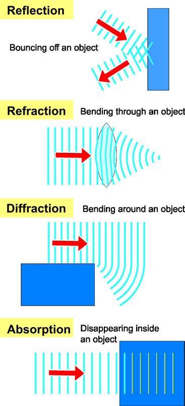 ( ) Refraction - occurs when a wave as it a boundary. ** The and are usually changed. Ex: bend incoming light waves so that an image is correctly focused within the eye.