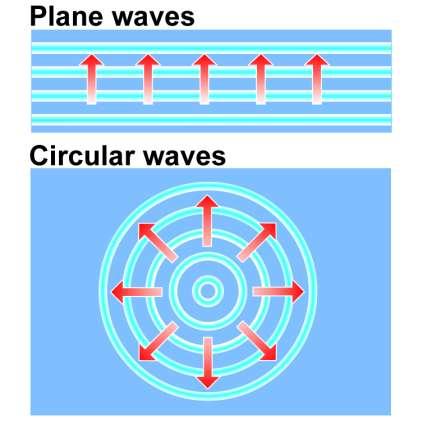 Wave Propagation Waves propagate, which means they spread out from where they begin. Plane waves move perpendicular to the wave fronts.