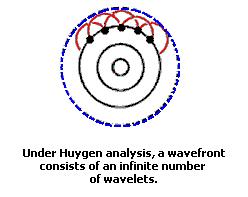 Huygen s Principle The physicist Christian