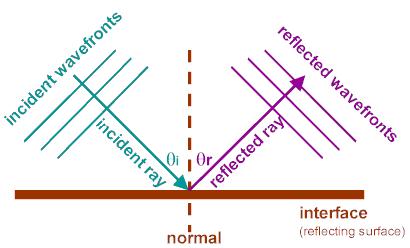 Law of Reflection The Law of Reflection states that the angle of incidence