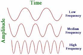 Period Period-the time required for one full wavelength to pass a certain point the time that it takes a complete cycle or wave oscillation to occur represented by the symbol T expressed in the SI