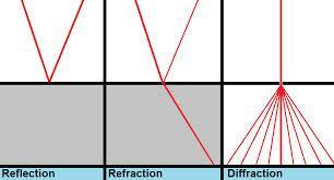 Wave Interactions Reflection Diffraction Refraction R Wave Interactions Waves bend when they pass