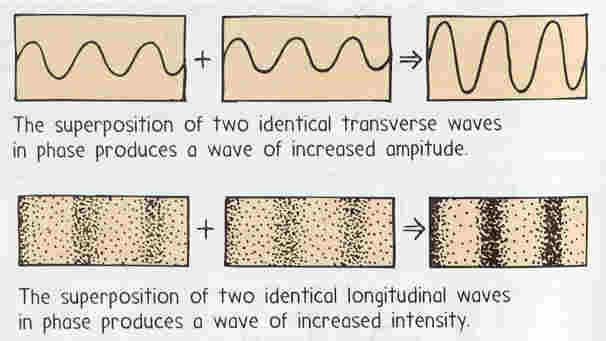 combine to form a bigger wave Increases
