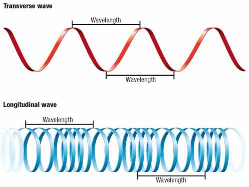 Wavelength Wavelength-the distance between any two successive identical