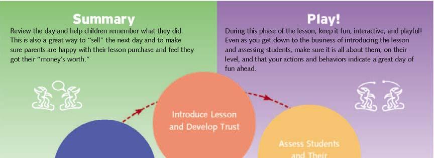 Figure 2: The Teaching Cycle In adaptive lessons you will normally go through the different stages of the Teaching Cycle as you would with any other