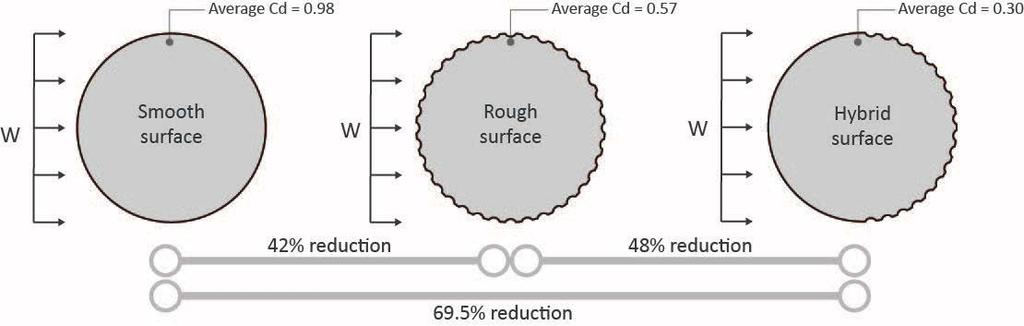 Drag coefficient in the rough surface model reduce approximately 42% from the smooth surface one, the hybrid surface drag coefficient 48%, and comparison between hybrid surface and smooth surface 69.