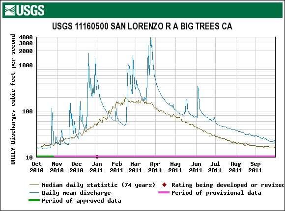 ii. Steelhead Abundance and Habitat Conditions in the San Lorenzo River Watershed 1.