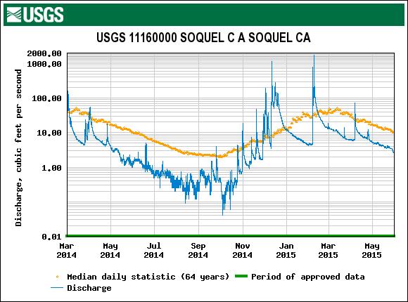 Figure B-39a. The 215 Discharge at the USGS Gage on Soquel Creek at Soquel Village. Figure B-39b.