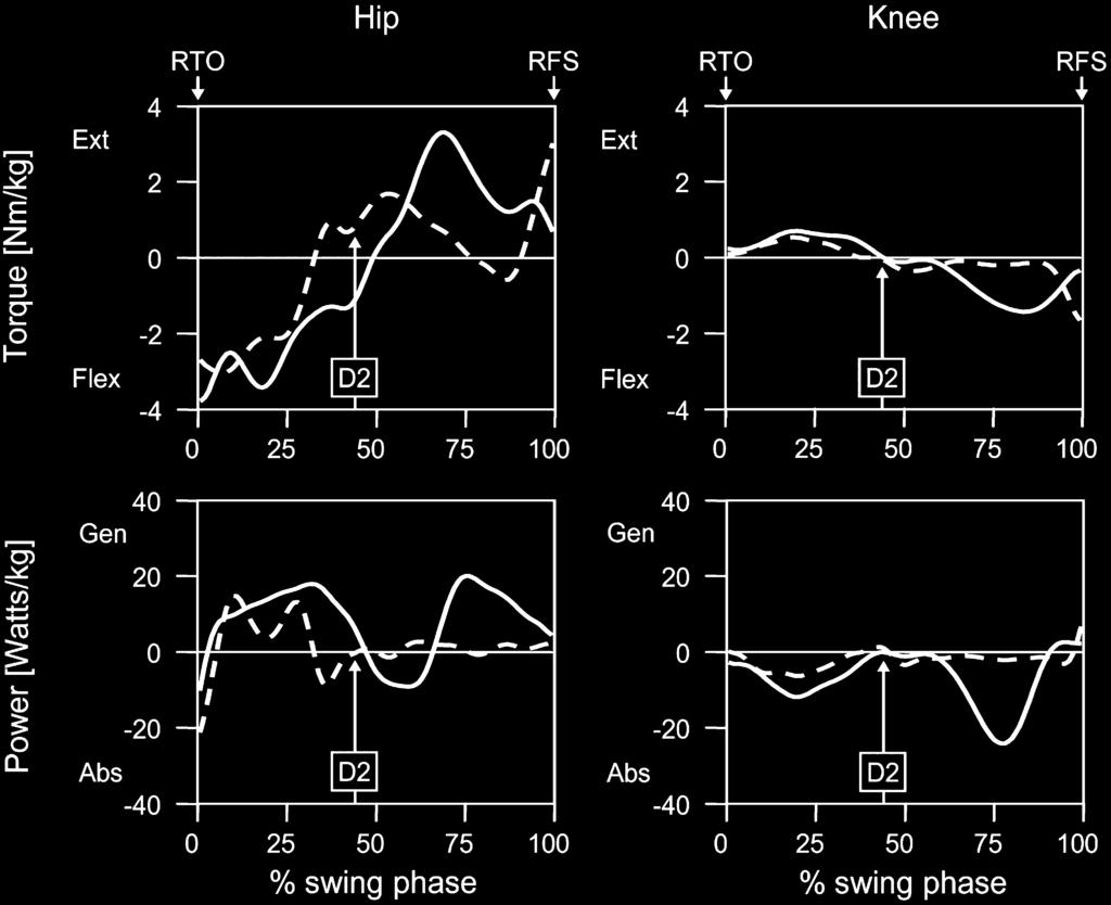 336 A.G. Schache et al. / Gait & Posture 29 (2009) 332 338 Fig. 3. Swing phase hip and knee joint torques and powers during sprinting, time normalised as a percentage of the swing phase, for the right leg.