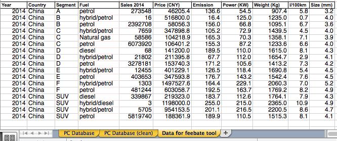 Use your own data- get the data ready 2014 sales of new vehicles Aggregated dataset Aggregate for vehicle