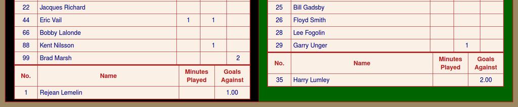 A GUIDE TO THE LOOSE ENDS HOCKEY LEAGUE WEBSITE PAGE 32 RECORDING GAME RESULTS STEP THREE: RECORDING THE GAME EVENTS (continued) As the UPDATE GAME SHEET buttons are pressed, the totals listed beside