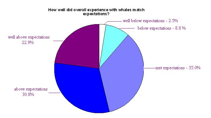 96% of the respondents said they were either satisfied or very satisfied with their overall experience on the tour with the majority (54 percent) indicating that the trip was above their