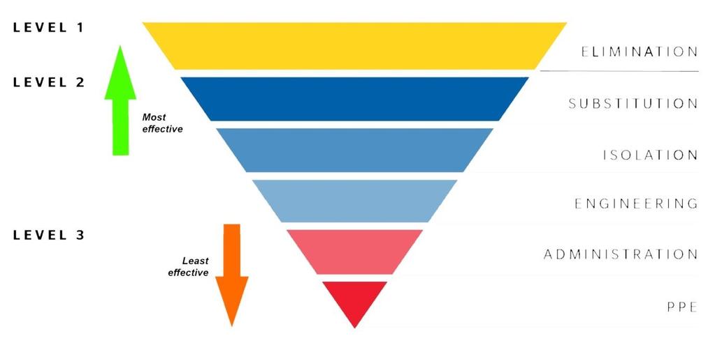 International Life Saving Federation Page 2 Figure 1: The hierarchy of control (adapted from SafeWork Australia, 2011) It is important to ensure that PPE is fit for purpose for the activity it is