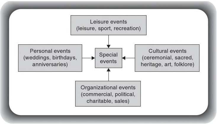 According to Shone and Parry (2004), there are four broad categories of special events which based on the concept of event having leisure, cultural personal or organizational objectives.