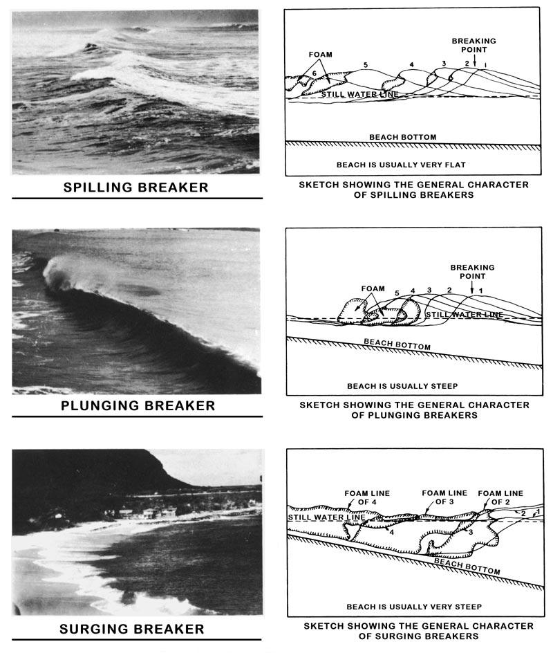 WAVES, BREAKERS AND SURF 449 Figure 3216. The three types of breakers. Courtesy of Robert L. Wiegel, Council on Wave Research, University of California. There are three general classes of breakers.