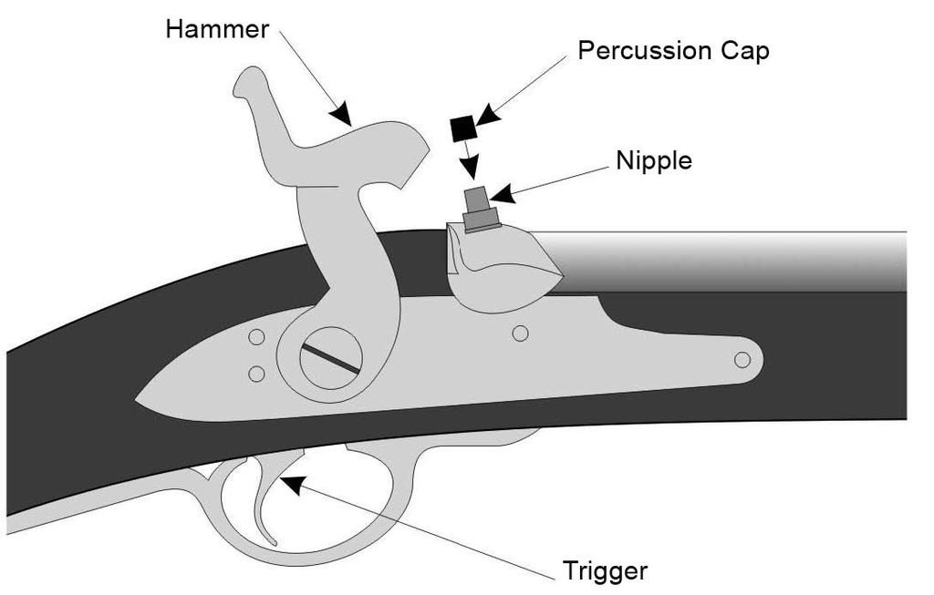 CANADIAN RESTRICTED FIREARMS SAFETY COURSE 2008 Section 1 1.1.7 Percussion Caps a. The percussion cap was developed in the early 1800s (see Figure 6).