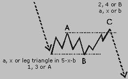 This way the number of waves was reduced to five instead of eleven. b. Flat Pattern Flats are very common forms of corrective patterns, which generally show a sideways direction.