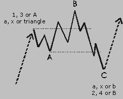As mentioned before a Flat consists of 3 waves. The internal structure of these waves is 3-3-5. Both waves A and B normally are Zigzags. c. Expanded Flat or Irregular Flat Pattern This is a common special type of Flat.