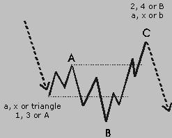 Often a strong acceleration will take place, which starts a third wave or an extended fifth. If the C wave is much longer then A, the strength will be less. In which wave It is composed of 3 waves.