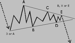 Wave 3 cannot be the shortest wave. Internally all waves of the diagonal have a corrective wave structure. In a contracting Triangle, wave 1 is the longest wave and wave 5 the shortest.