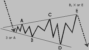 Running Triangle: This is a triangle where the B wave exceeds the origin of wave A. d. WXY or Combination Pattern Many kinds of combinations are possible.