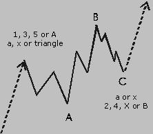 In which wave Elliot Wave Crash Course The rules and guidelines, as mentioned for other corrective patterns apply. A triangle in a Combination should normally occur at the end.