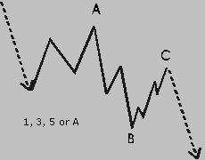 For example a Zigzag, followed by a Flat, followed by a Triangle has the following internal structure: 5-3-5(Zigzag)-5-3-5(X)-3-3-5(Flat)-3-3-3-3-3(Triangle). e. Running Flat Pattern The Running correction is a rare special form of a failure.