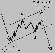 Running Zigzag Pattern Apart from contracting Triangles, a failure in a corrective pattern happens when