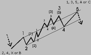 In which wave Elliot Wave Crash Course As a guideline the third wave shows the greatest momentum, except when the fifth is the extended wave. Wave 5 must exceed the end of wave 3.