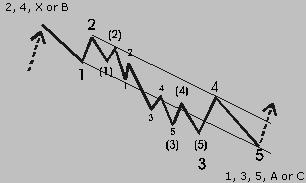 Impulse patterns occur in waves 1, 3, 5 and in waves A and C of a correction( this correction could be a wave 2, 4 or a wave B, D, E or wave X). It is composed of five waves.