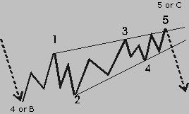 Extensions occur in waves 1, 3, 5, and in A and C waves, when compared to each other. As a minimum it is composed of 9 waves, though 13 or 17 waves could occur.