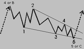 rrective waves, which could be composed of 5 waves in the case of a corrective triangle. c. Diagonal triangle type 1 Pattern Diagonals are sort of impulsive patterns, which normally occur in terminal waves like a fifth or a C wave.
